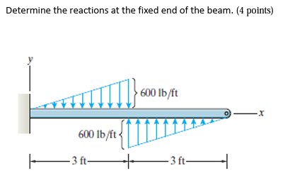 Solved Determine the reactions at the fixed end of the beam. | Chegg.com