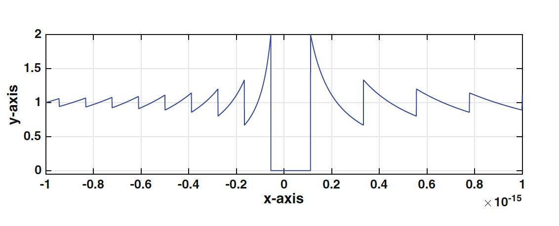 Solved 5. The graph of the function em – 1 f(x) = х is shown | Chegg.com