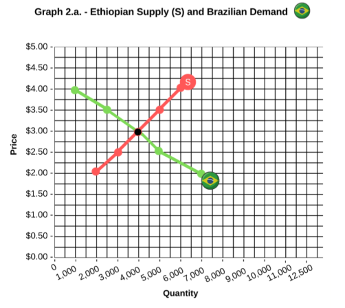 Graph 2.a. - Ethiopian Supply (S) and Brazilian Demand