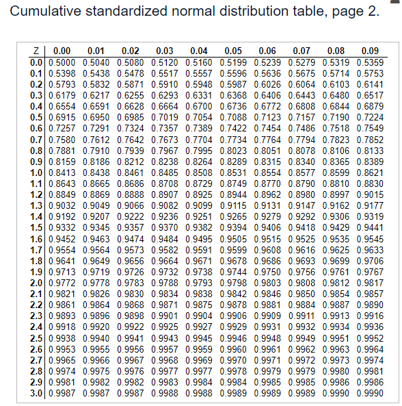 Solved Given a standardized normal distribution (with a mean | Chegg.com