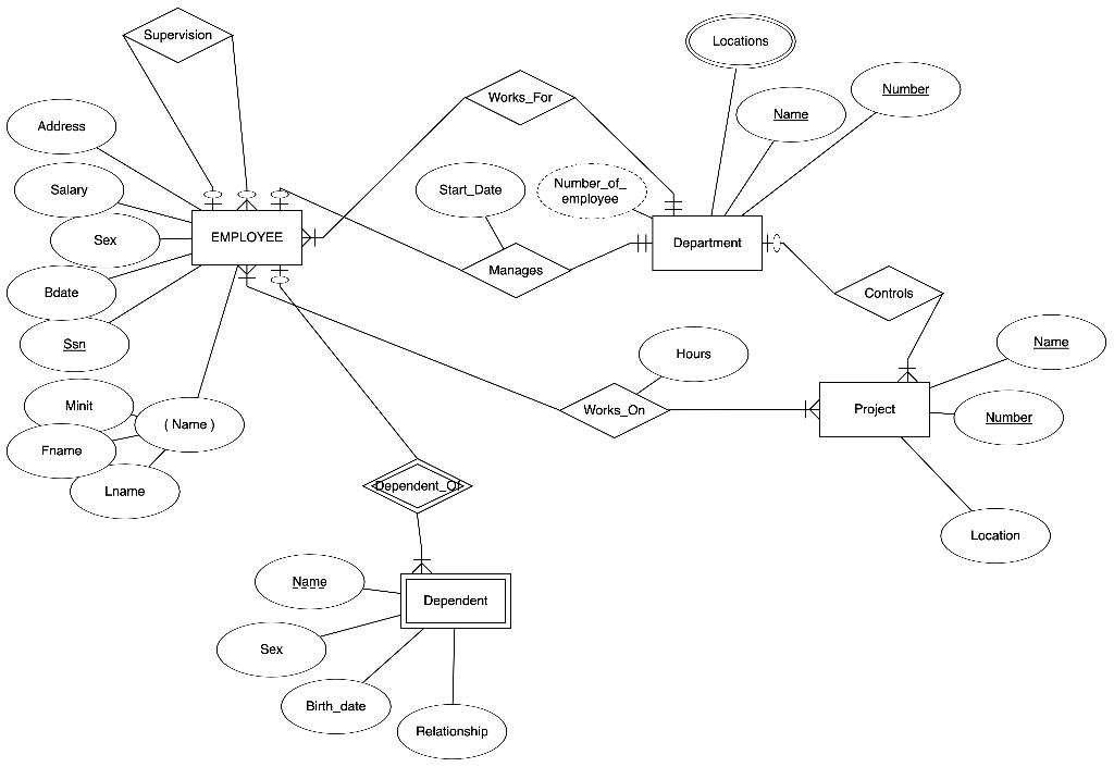 Solved Convert ER Diagram given below to relational Database | Chegg.com