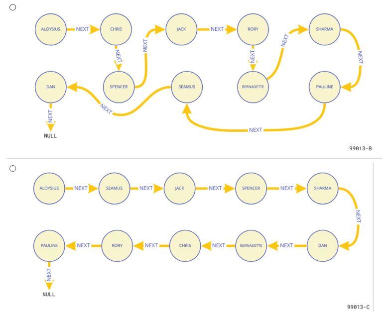 Solved Which diagram best represents the linked list | Chegg.com