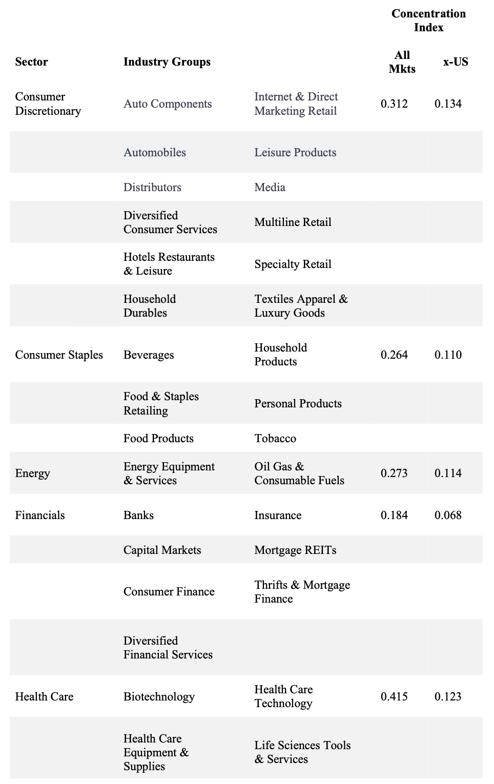 Which of the sectors and industry groups shown | Chegg.com