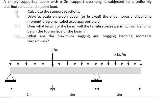 Solved A simply supported beam with a 2m support overhang is | Chegg.com