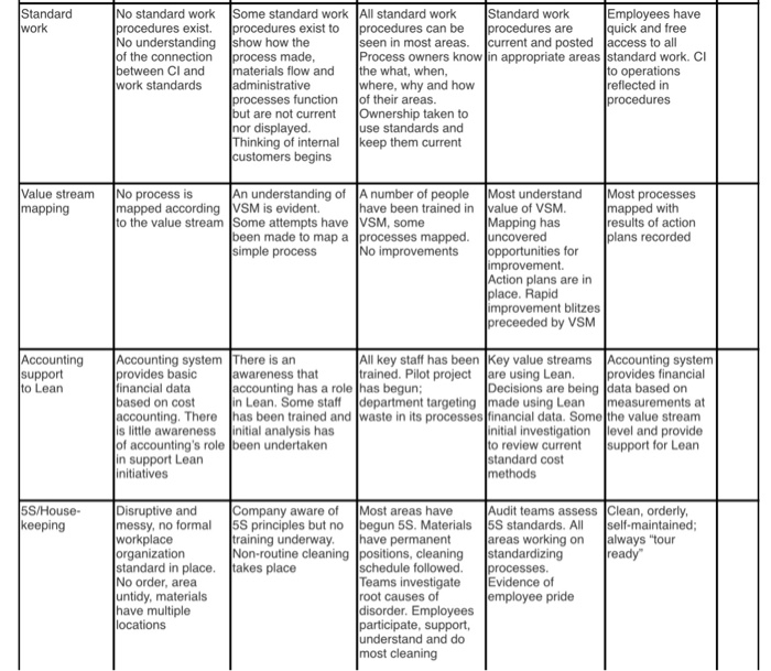 Solved develop a Lean Maturity Assessment Scorecard, below | Chegg.com