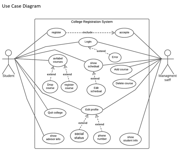 Use Case Diagram College Registration System Register 1714