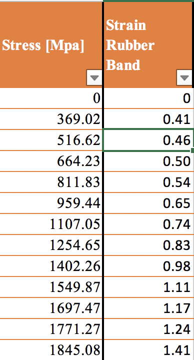 Solved Using the given stress-strain curve of a rubber band | Chegg.com