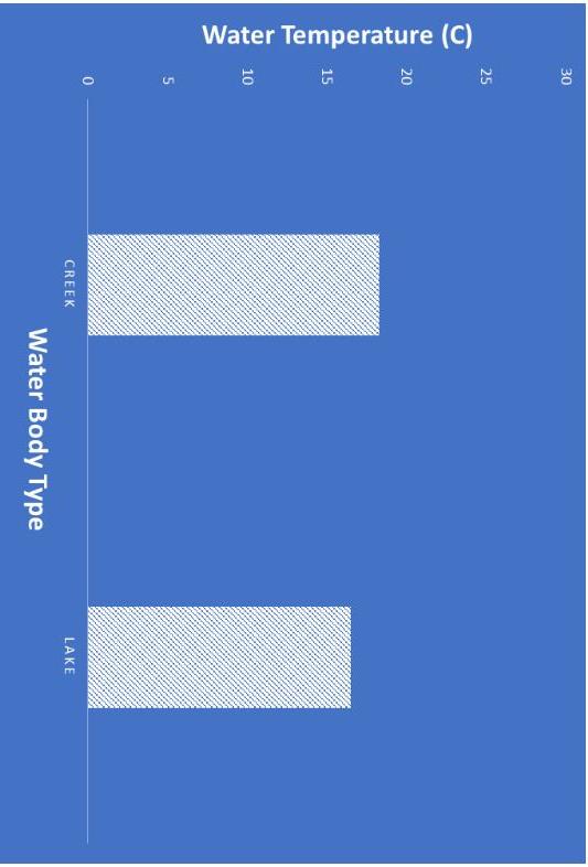 Solved For my biology lab I created a bar graph of the | Chegg.com