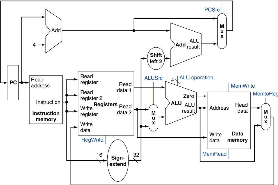 Solved Show the flow of the Data Path for each instruction | Chegg.com