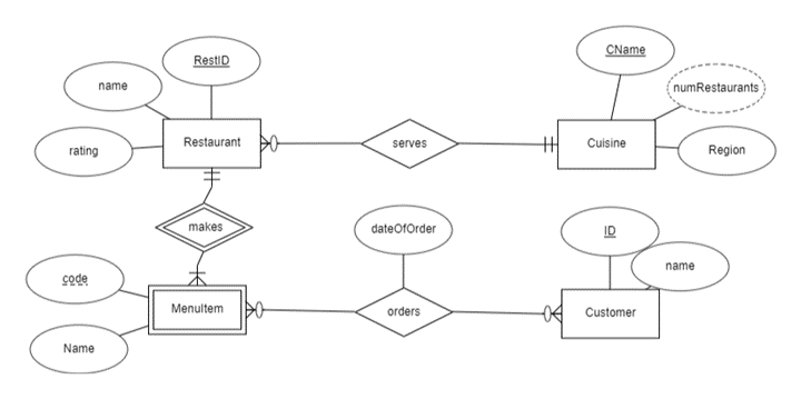 Solved Translate the following ER Diagram to a relational | Chegg.com
