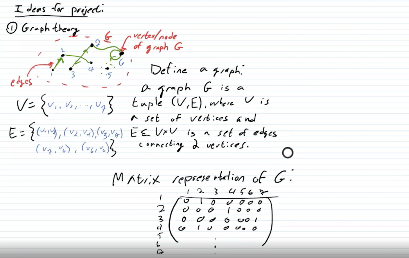 Vector Space In Graph Theory