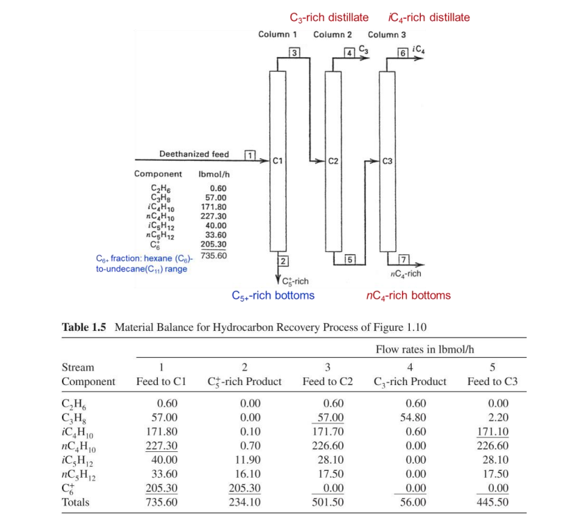 Table 1.5 Material Balance for Hydrocarbon Recovery | Chegg.com