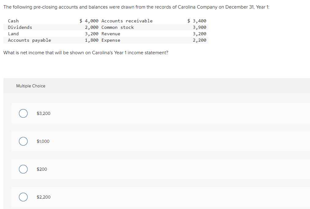 Solved The following pre-closing accounts and balances were | Chegg.com