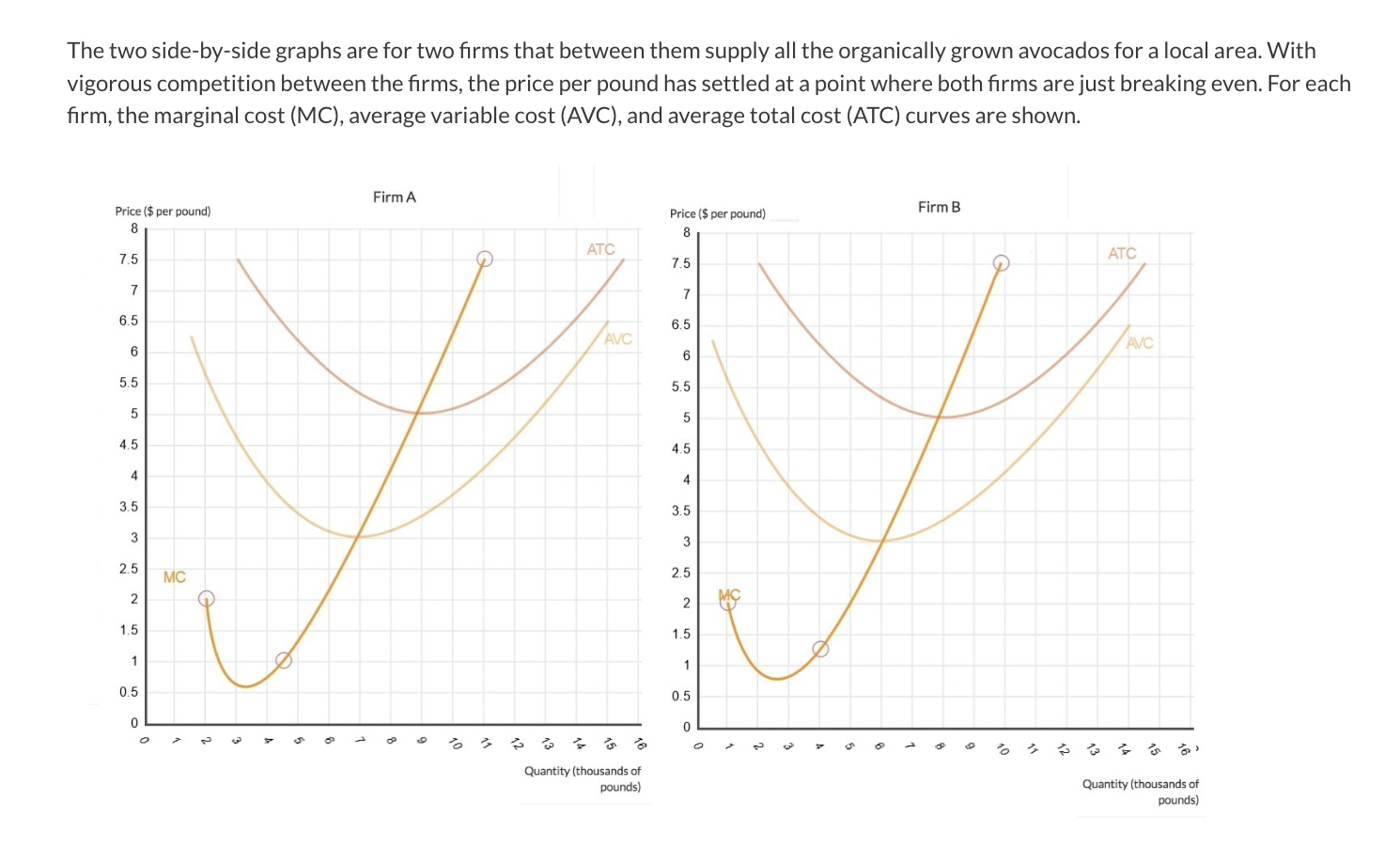 The two side-by-side graphs are for two firms that between them supply all the organically grown avocados for a local area. W