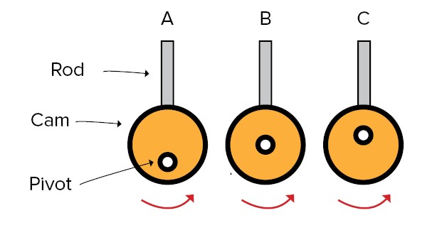 Solved Which rod will move up and down more as the cam | Chegg.com