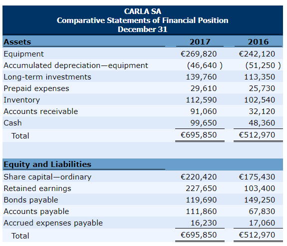 Solved €399,150 CARLA SA Income Statement For the Year | Chegg.com