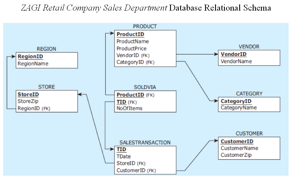 ZAGI Retail Company Sales Department Database ER | Chegg.com