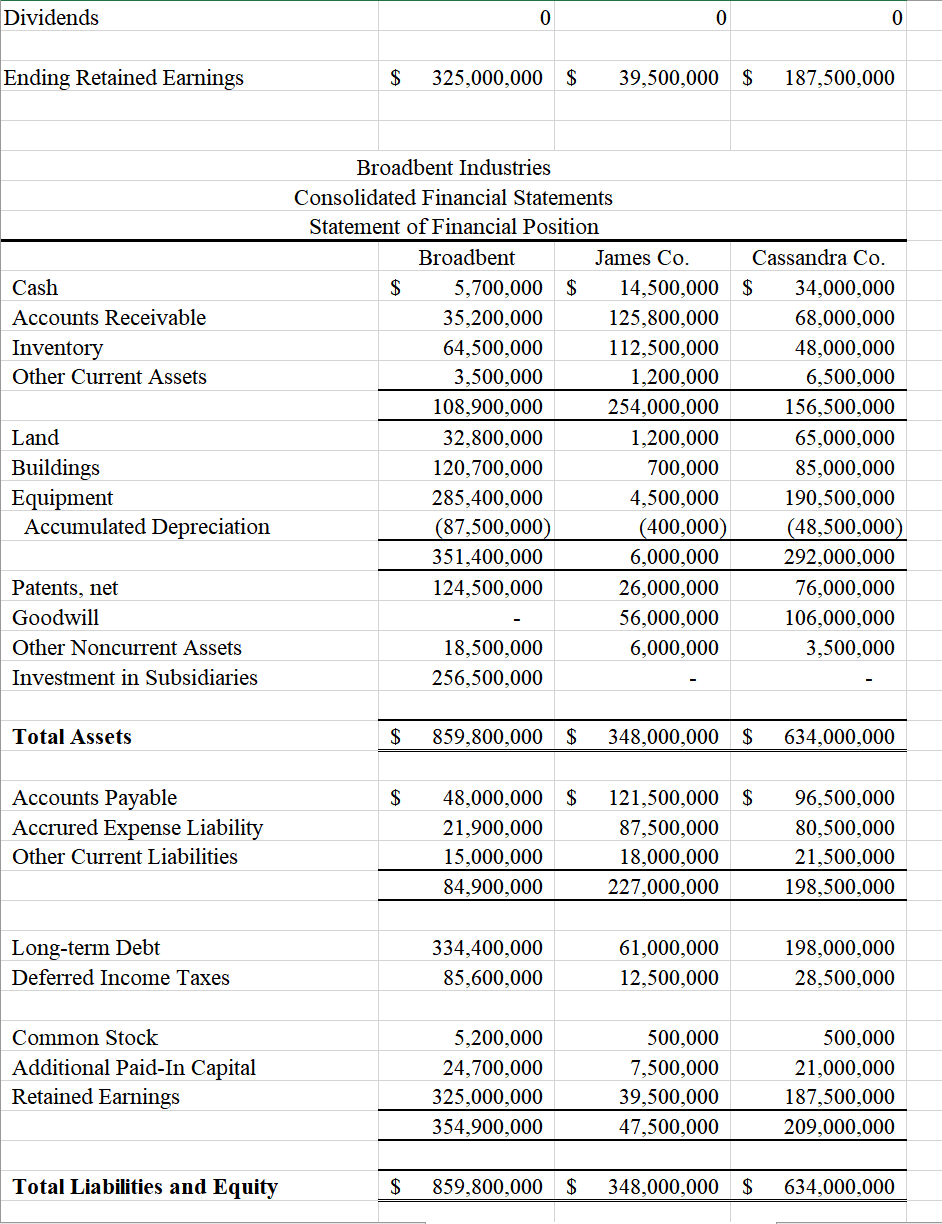 Solved Consolidation Adjustments Consolidated Cash Accounts | Chegg.com