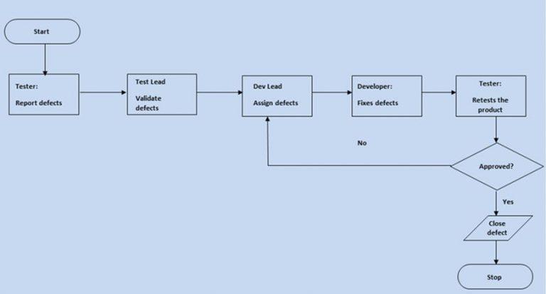 software testing process flow chart