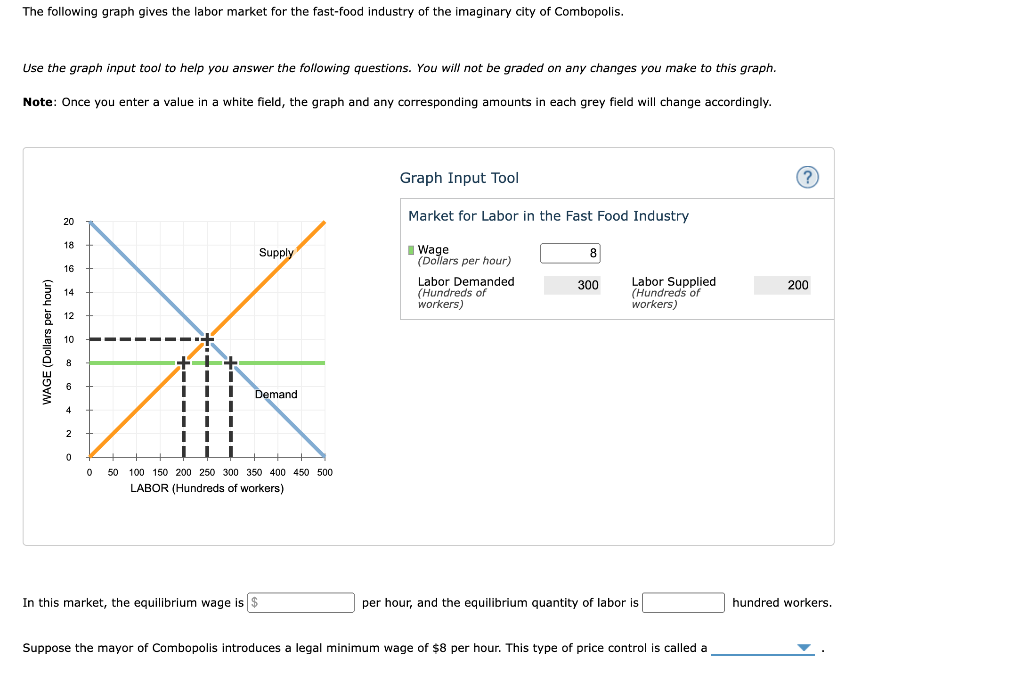 Solved The Following Graph Gives The Labor Market For The | Chegg.com