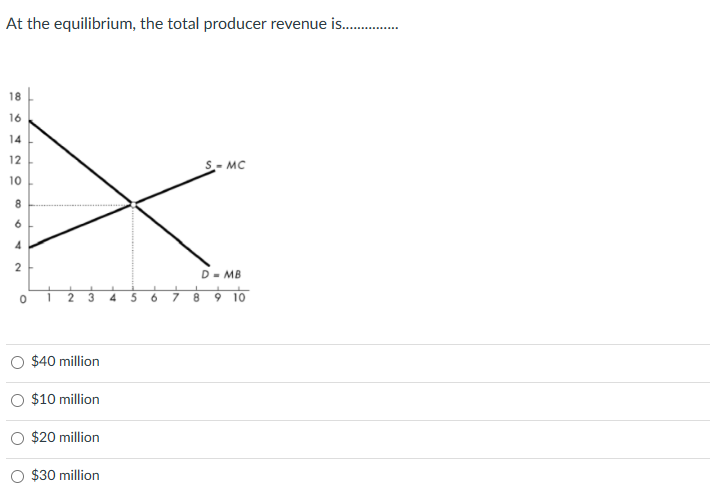 Solved At the equilibrium, the total producer revenue is. | Chegg.com