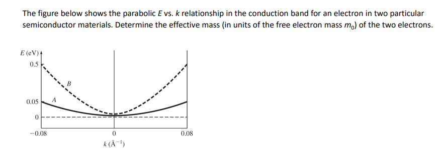 Solved The figure below shows the parabolic E vs. k | Chegg.com
