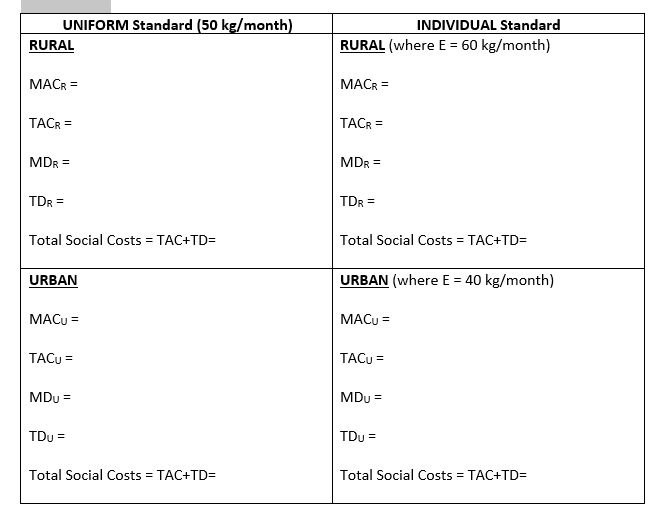 Uniform vs. Individual Standards Suppose MDU = 10EU