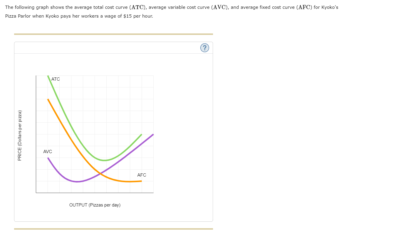 Solved The following graph shows the average total cost | Chegg.com