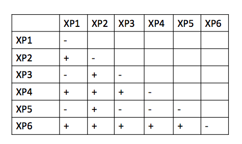 Solved You have identified 6 new patients with XP. You want | Chegg.com