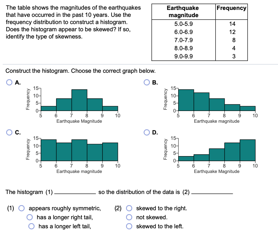 Solved Frequency The table shows the magnitudes of the | Chegg.com