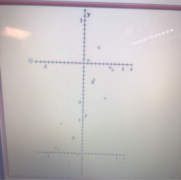 Solved S. Construct a scatterplot for the given data. (1 poù | Chegg.com