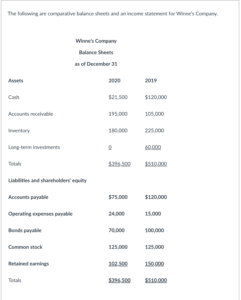 Solved The Following Are Comparative Balance Sheets And An | Chegg.com