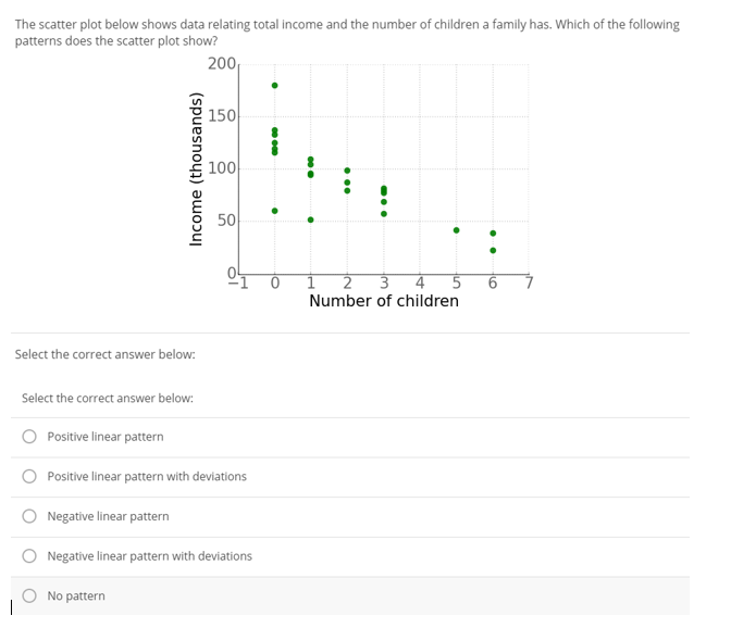 Solved The scatter plot below shows data relating