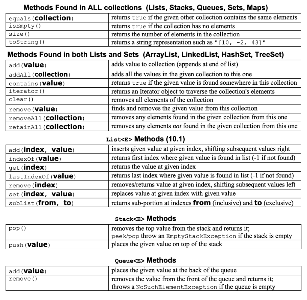 5. Collections Programming Write a method called | Chegg.com