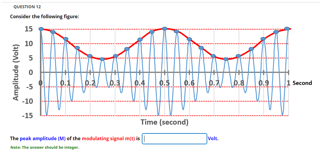 Solved Consider The Following Signal: In A SSB, If | Chegg.com