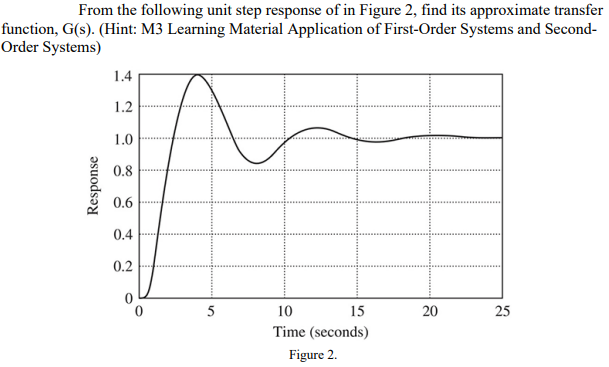 Solved From the following unit step response of in Figure 2, | Chegg.com