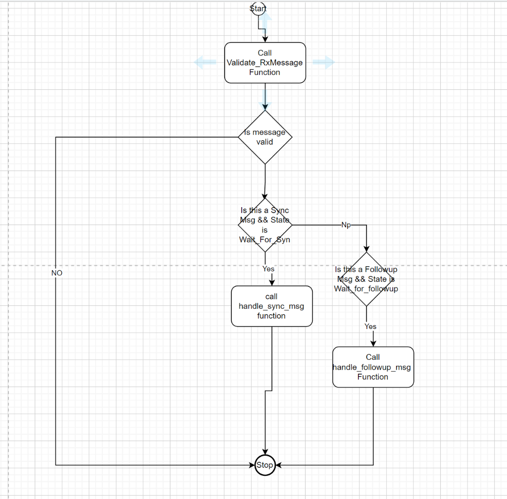 Time synchronization over Ethernet in automotive | Chegg.com