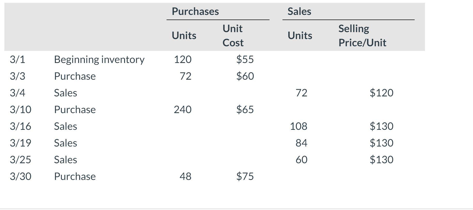 Solved Purchases Sales Unit Units Units Selling Price/Unit | Chegg.com