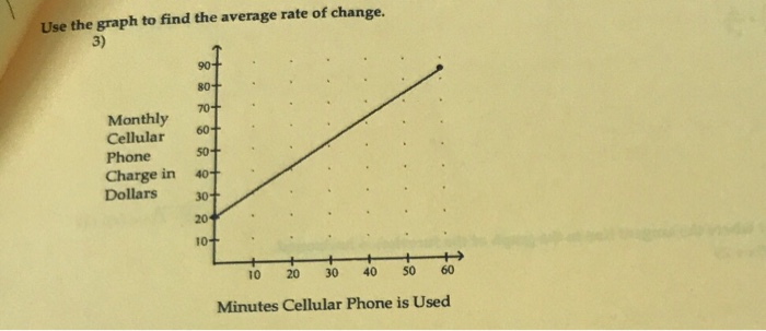 Solved Use the graph to find the average rate of change. 3) | Chegg.com