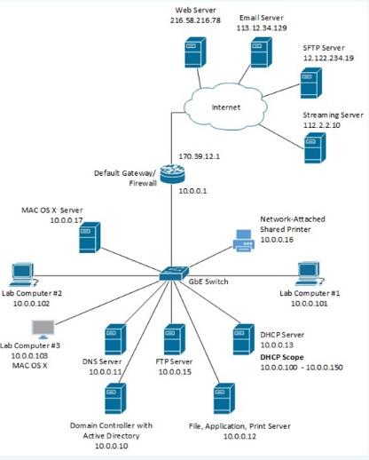 PBQ: Configuring Network Devices Scenario: As the | Chegg.com