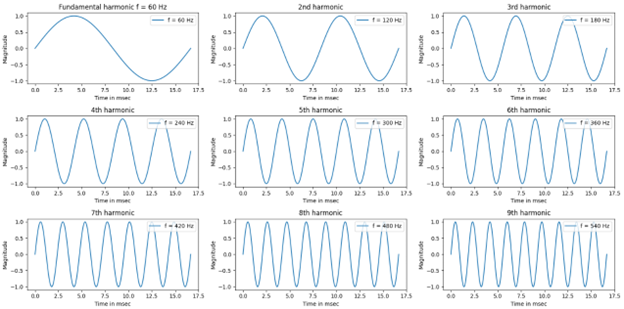 Solved Write a python program that plot the fundamental | Chegg.com