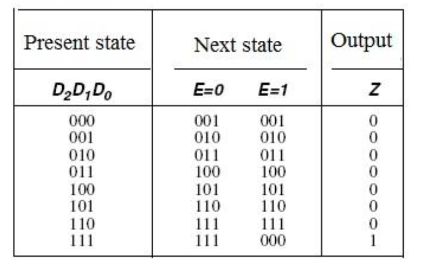 Solved Present state Next state Output D,D,D. E=0 E=1 N 001 | Chegg.com