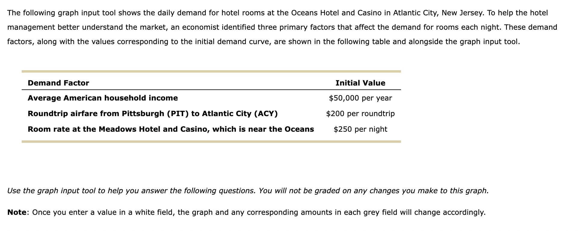 The following graph input tool shows the daily demand for hotel rooms at the Oceans Hotel and Casino in Atlantic City, New Je