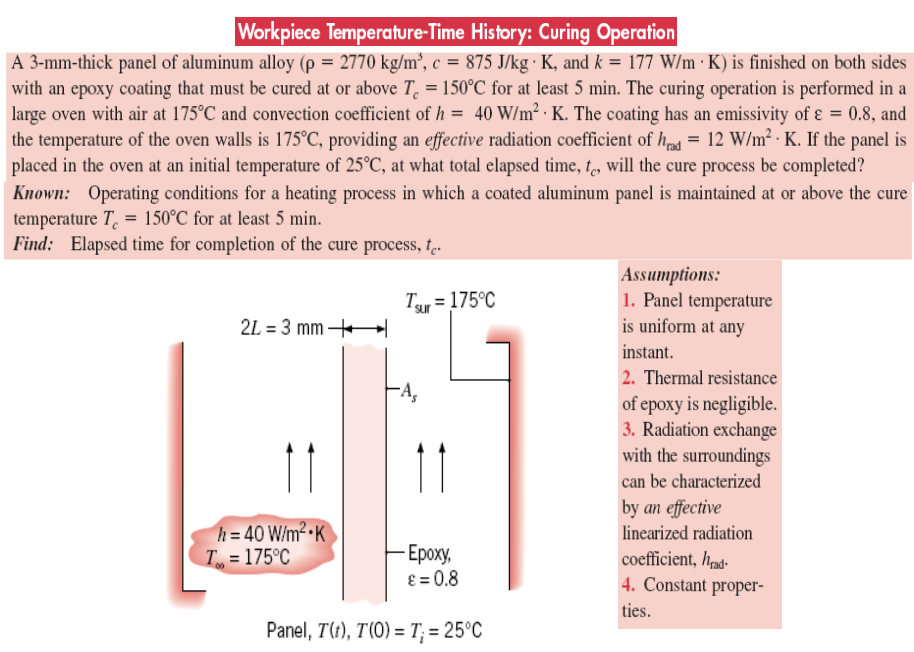 Solved Workpiece Temperature-Time History: Curing Operation | Chegg.com