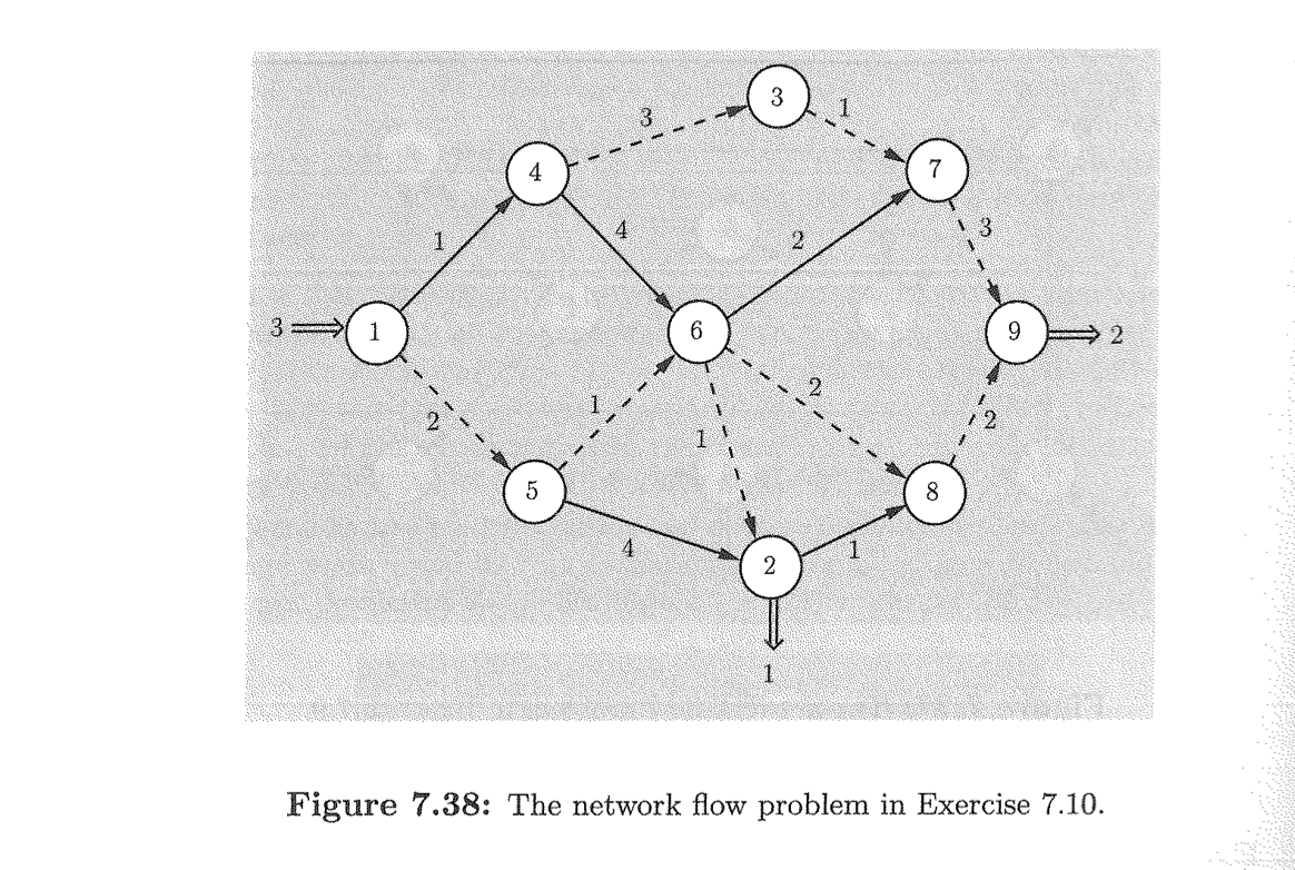 Exercise 7.10 Consider The Uncapacitated Network Flow | Chegg.com