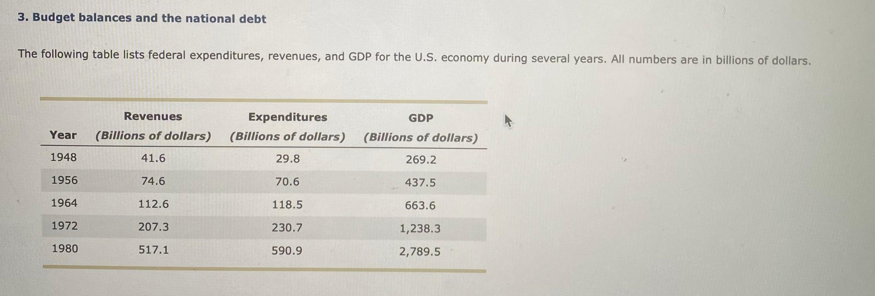 Solved 3. Budget balances and the national debt The | Chegg.com