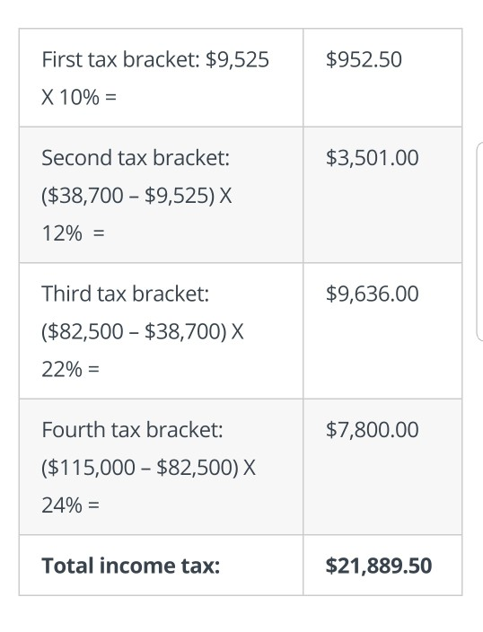 Solved First tax bracket: $9,525 $952.50 X 10% = Second tax | Chegg.com