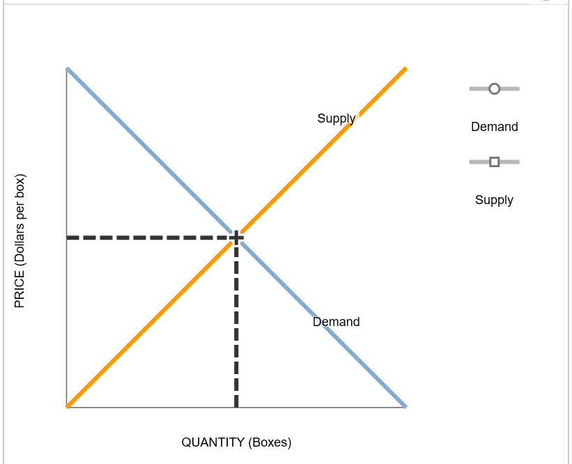 Solved The following graph shows the market for cereal in | Chegg.com