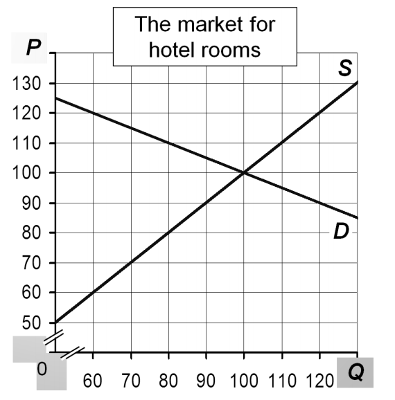 Solved The market for hotel rooms is in equilibrium as in