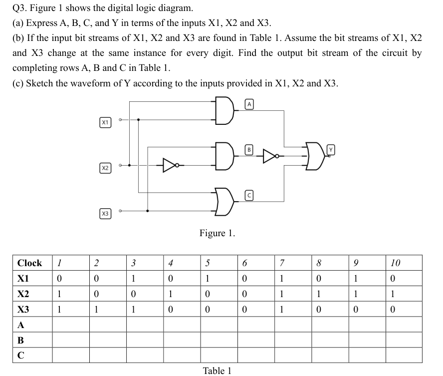 Solved Q3. Figure 1 shows the digital logic diagram. (a) | Chegg.com